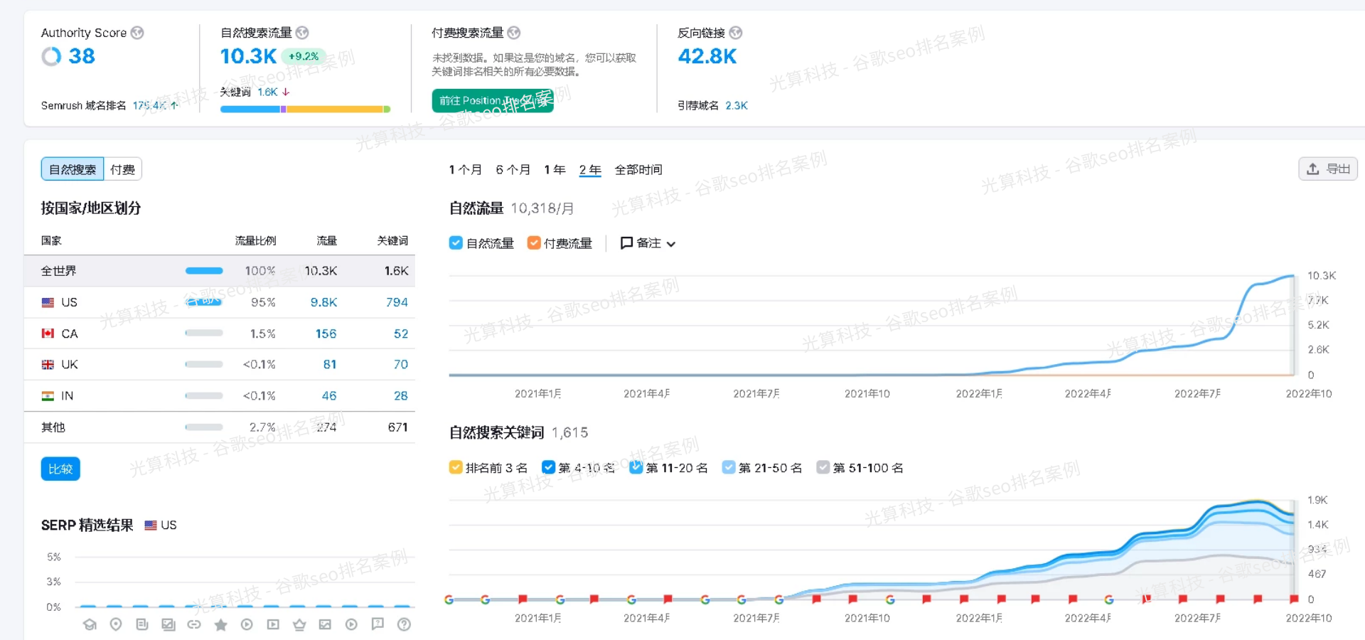 1.4. B2C电商平台